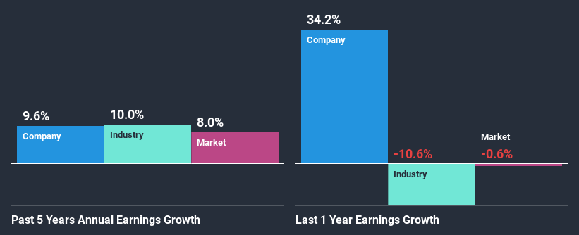 past-earnings-growth