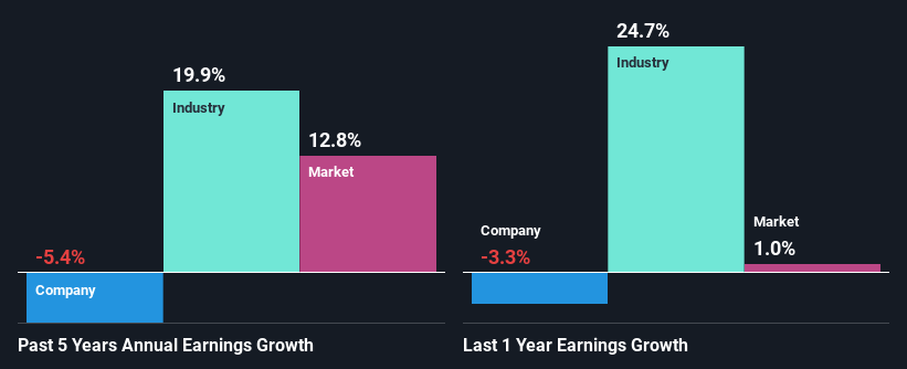 past-earnings-growth