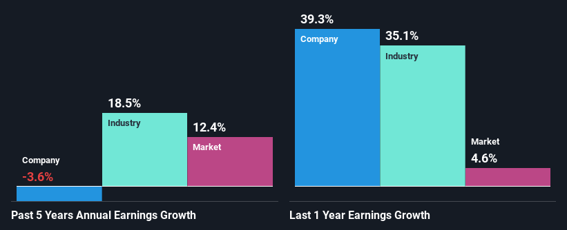 past-earnings-growth