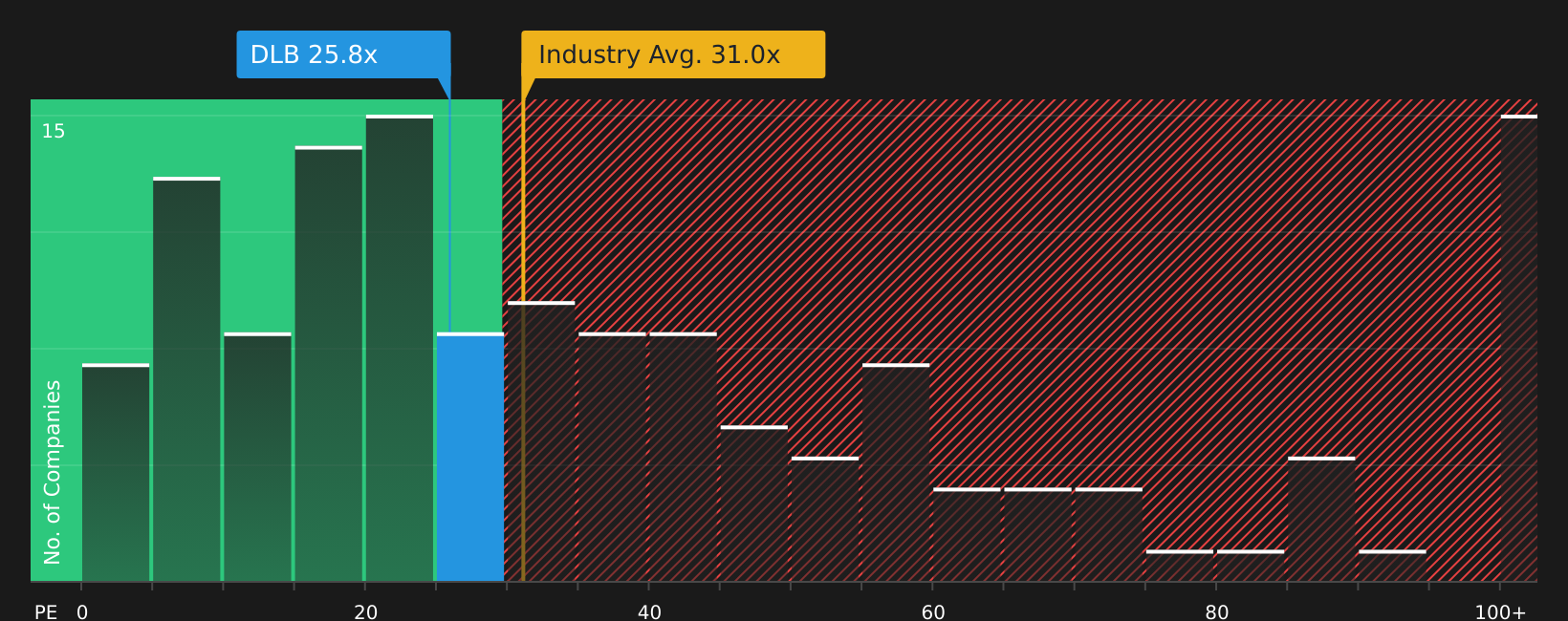 NYSE:DLB P/E Ratio as at Aug 2026