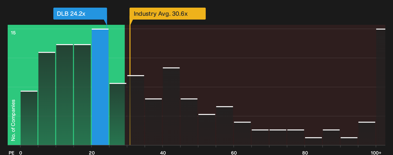 NYSE:DLB P/E Ratio as at Oct 2026