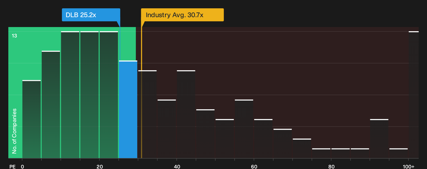 NYSE:DLB P/E Ratio as at Oct 2026