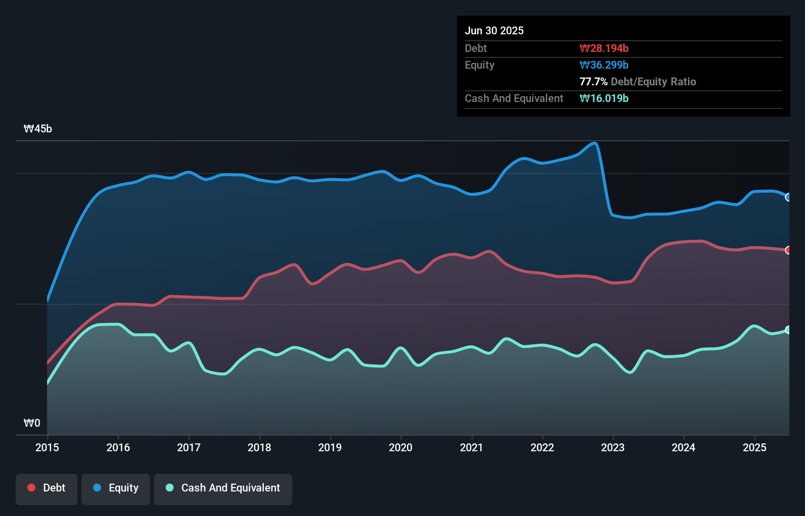 debt-equity-history-analysis