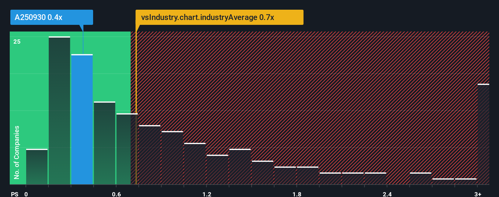 ps-multiple-vs-industry