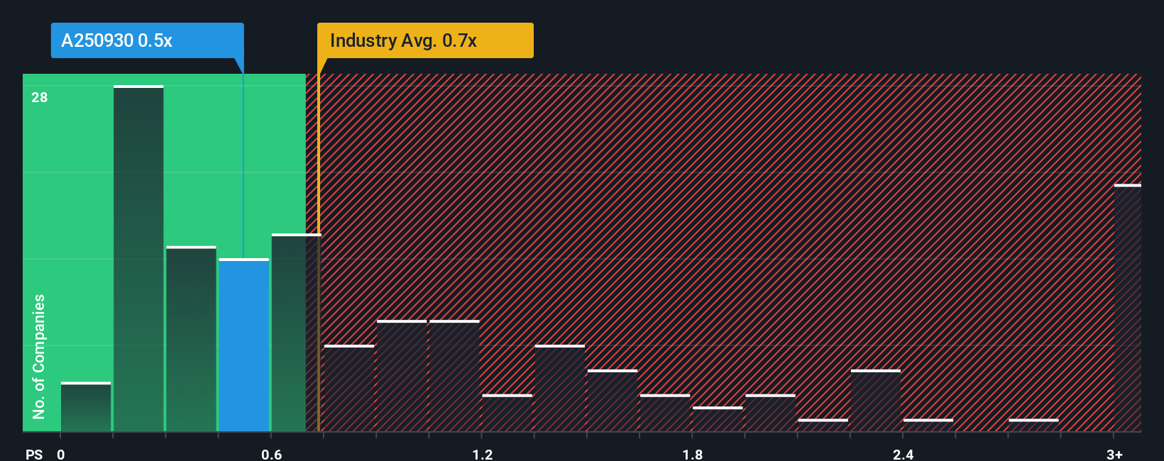 ps-multiple-vs-industry