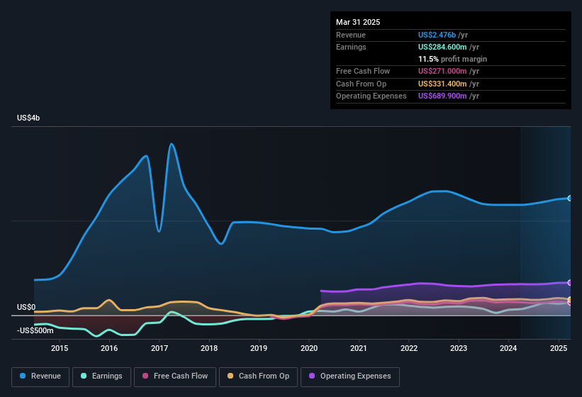 earnings-and-revenue-history