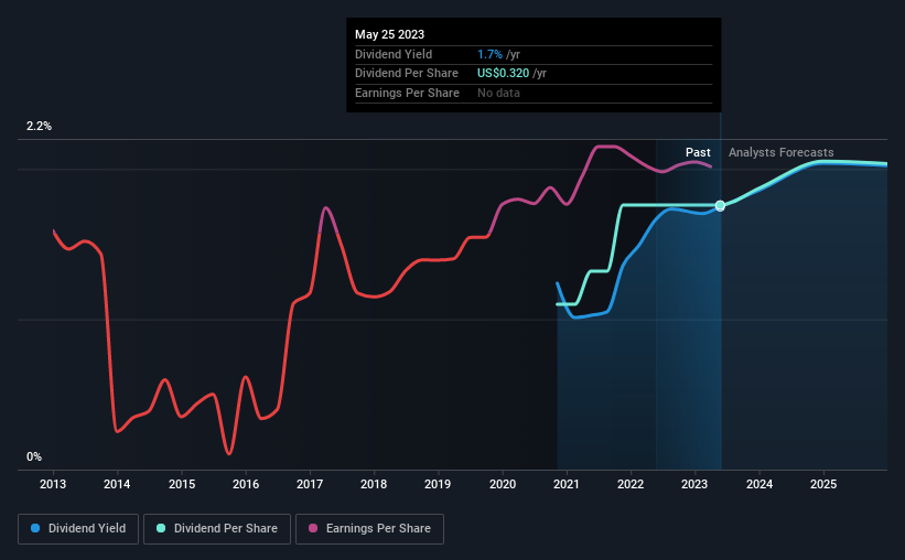 historic-dividend