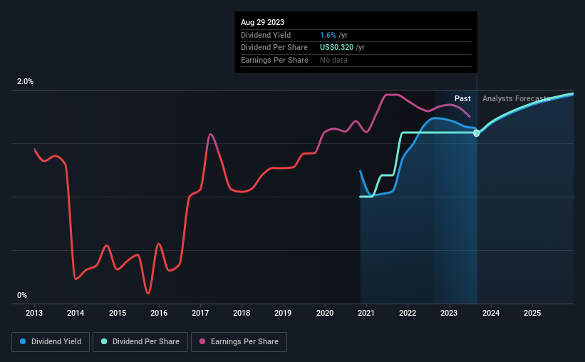 historic-dividend