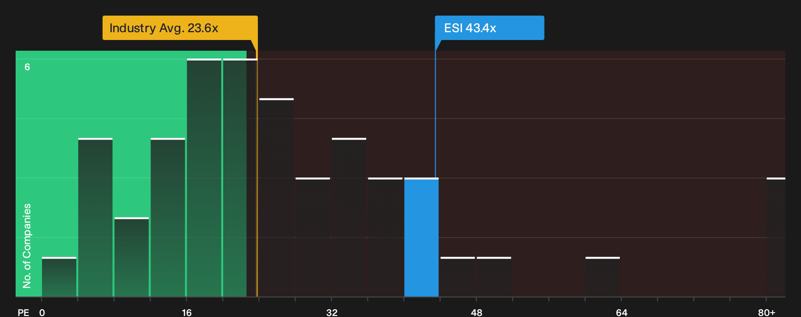 NYSE:ESI P/E Ratio as at Sep 2026