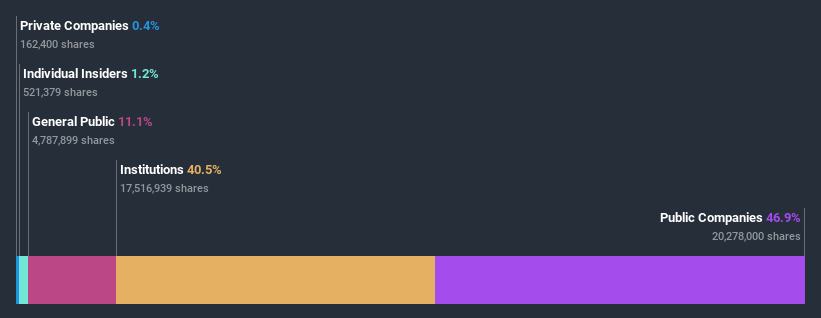 ownership-breakdown