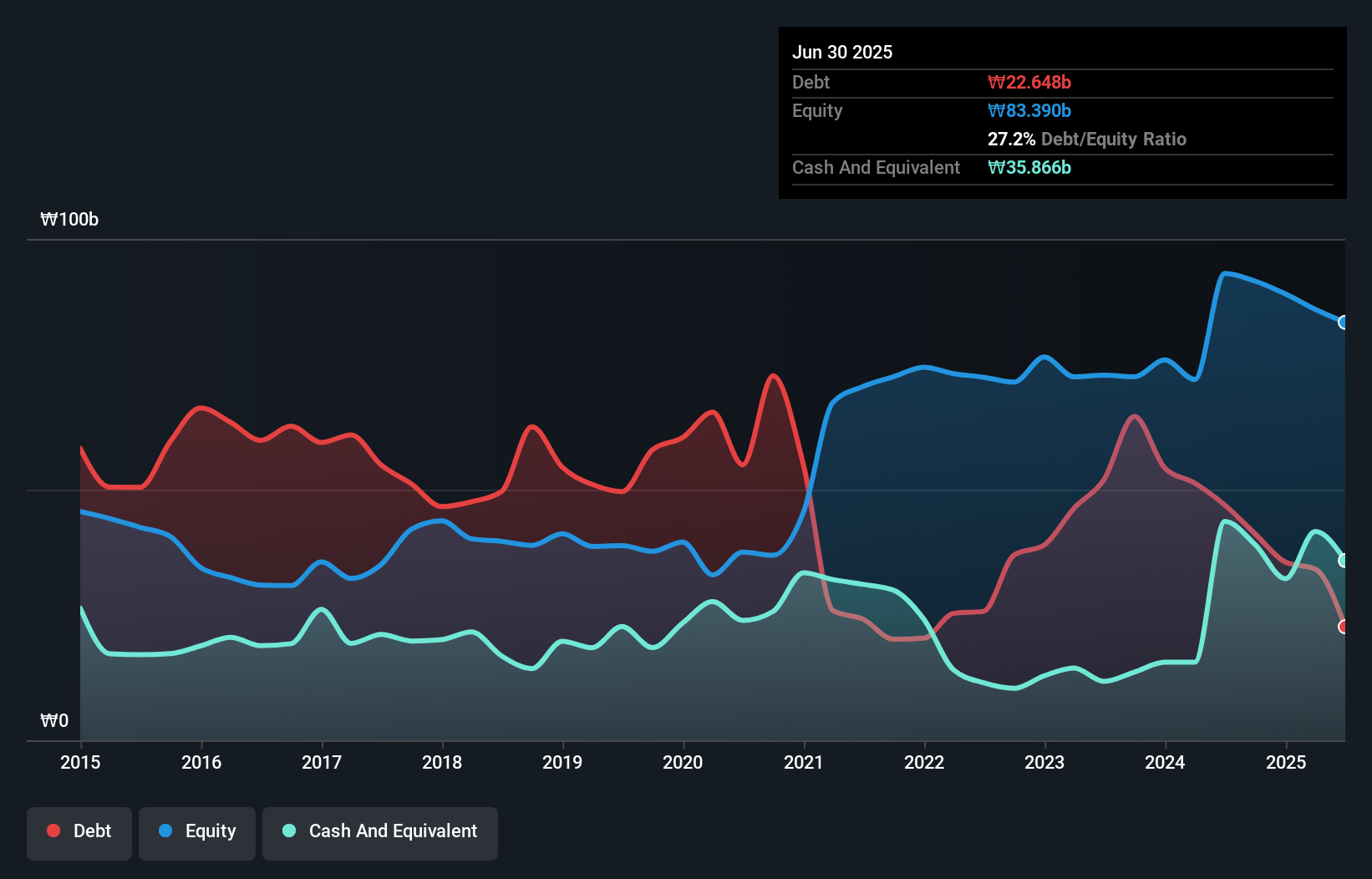 debt-equity-history-analysis
