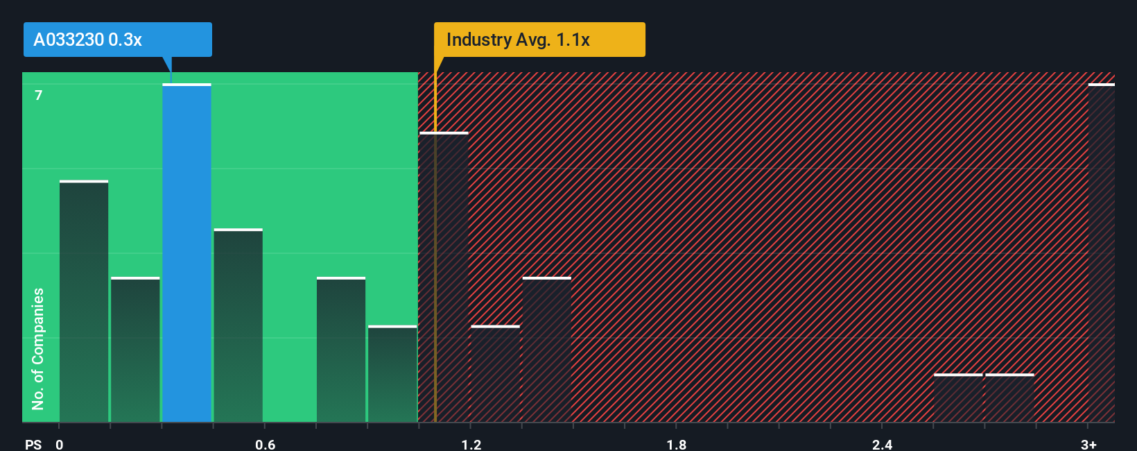 ps-multiple-vs-industry