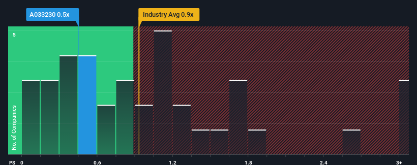 ps-multiple-vs-industry