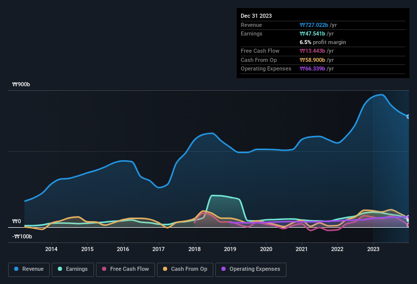 earnings-and-revenue-history