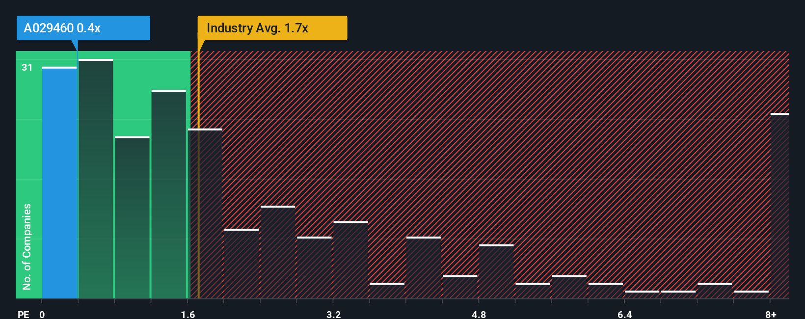 ps-multiple-vs-industry