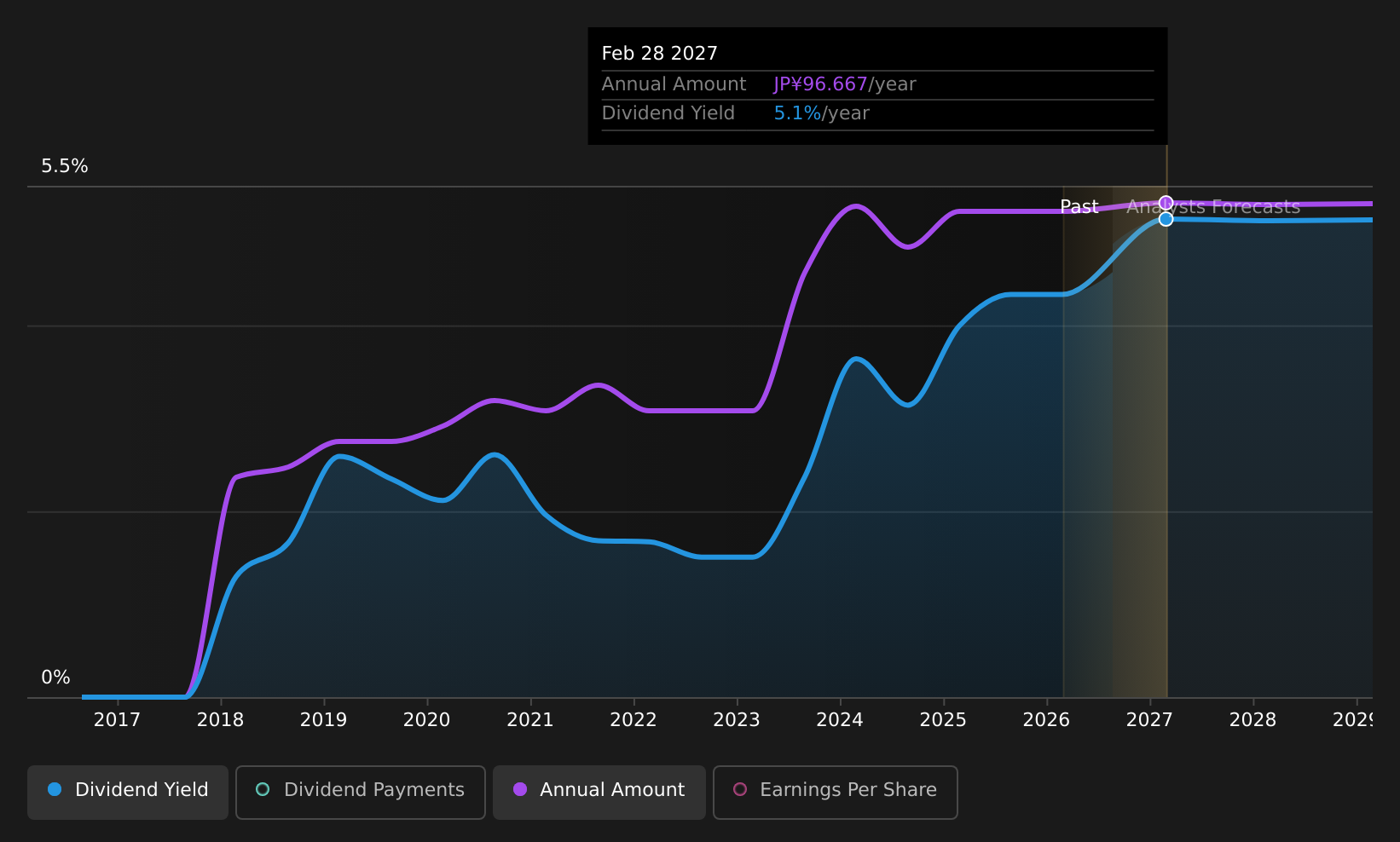 historic-dividend