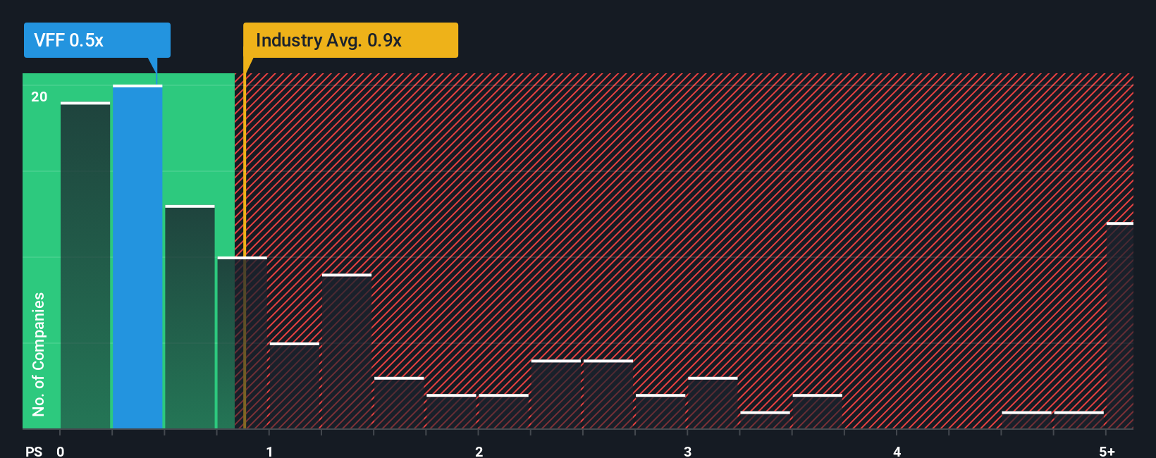 ps-multiple-vs-industry