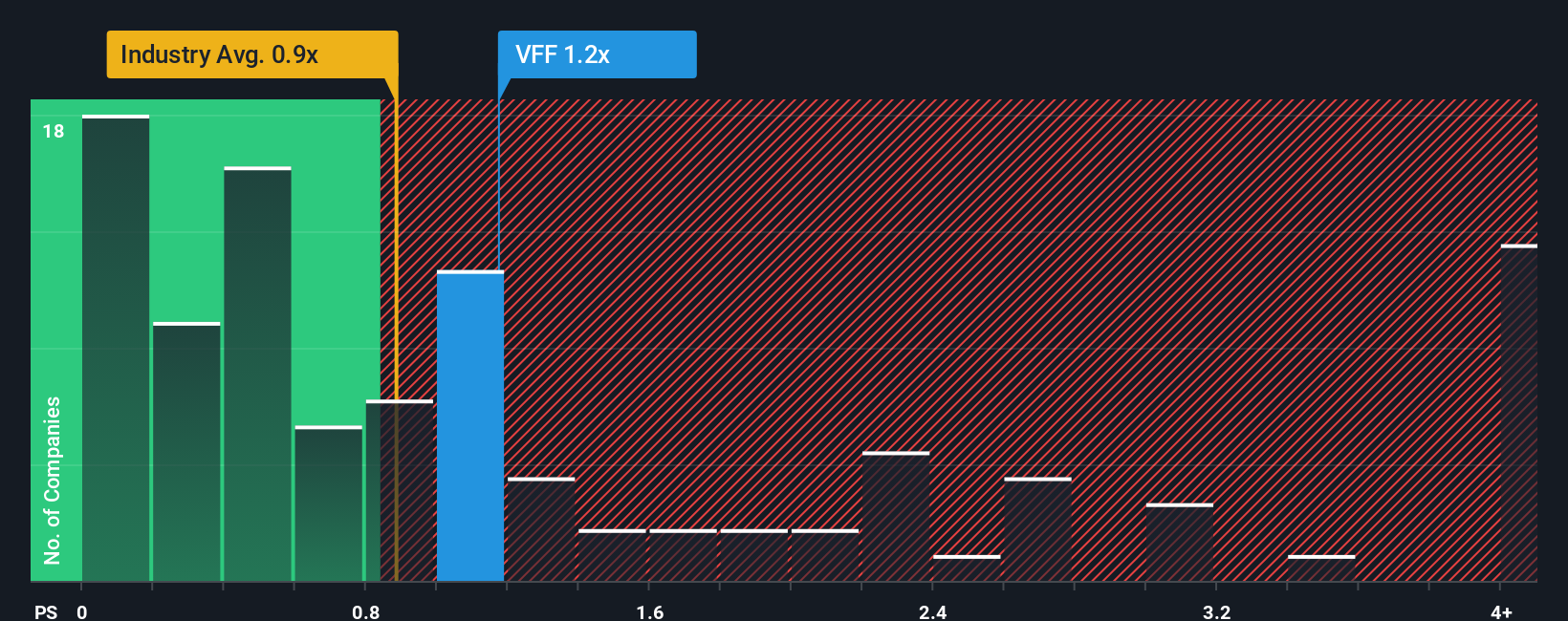 ps-multiple-vs-industry