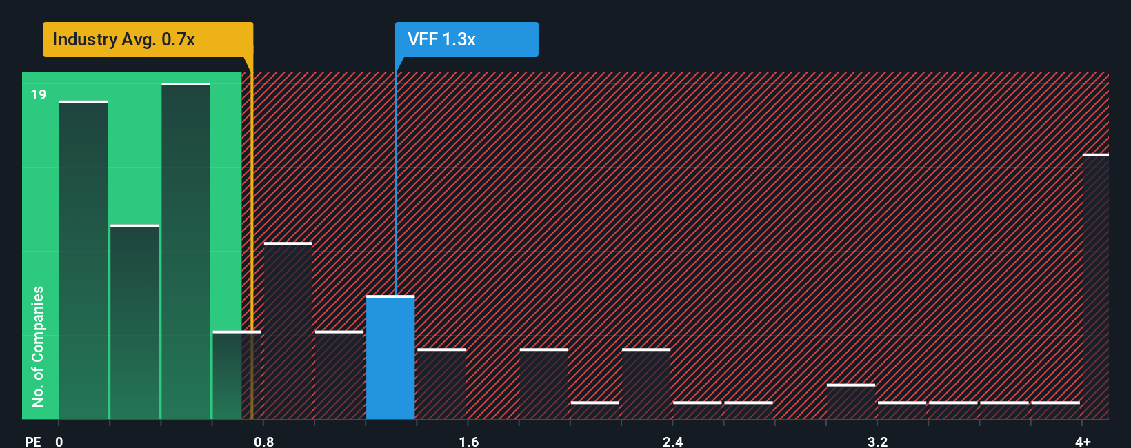 ps-multiple-vs-industry