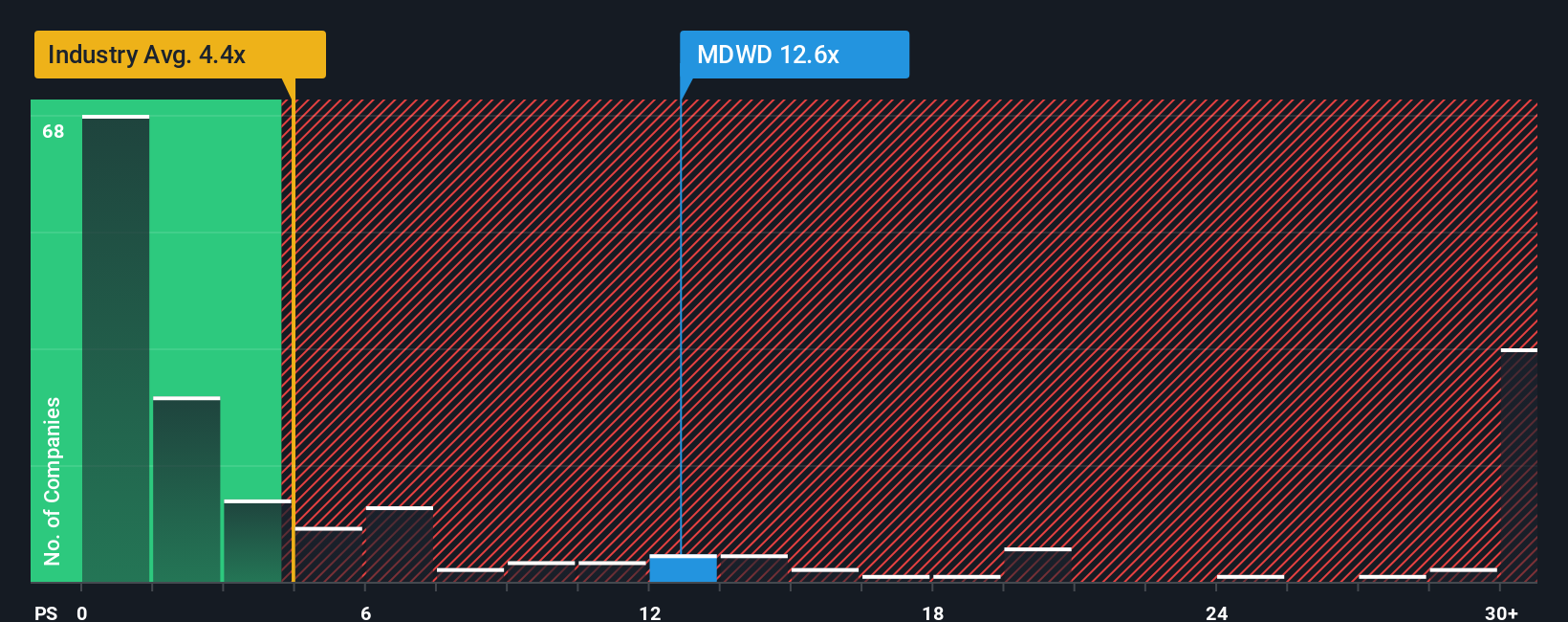 ps-multiple-vs-industry