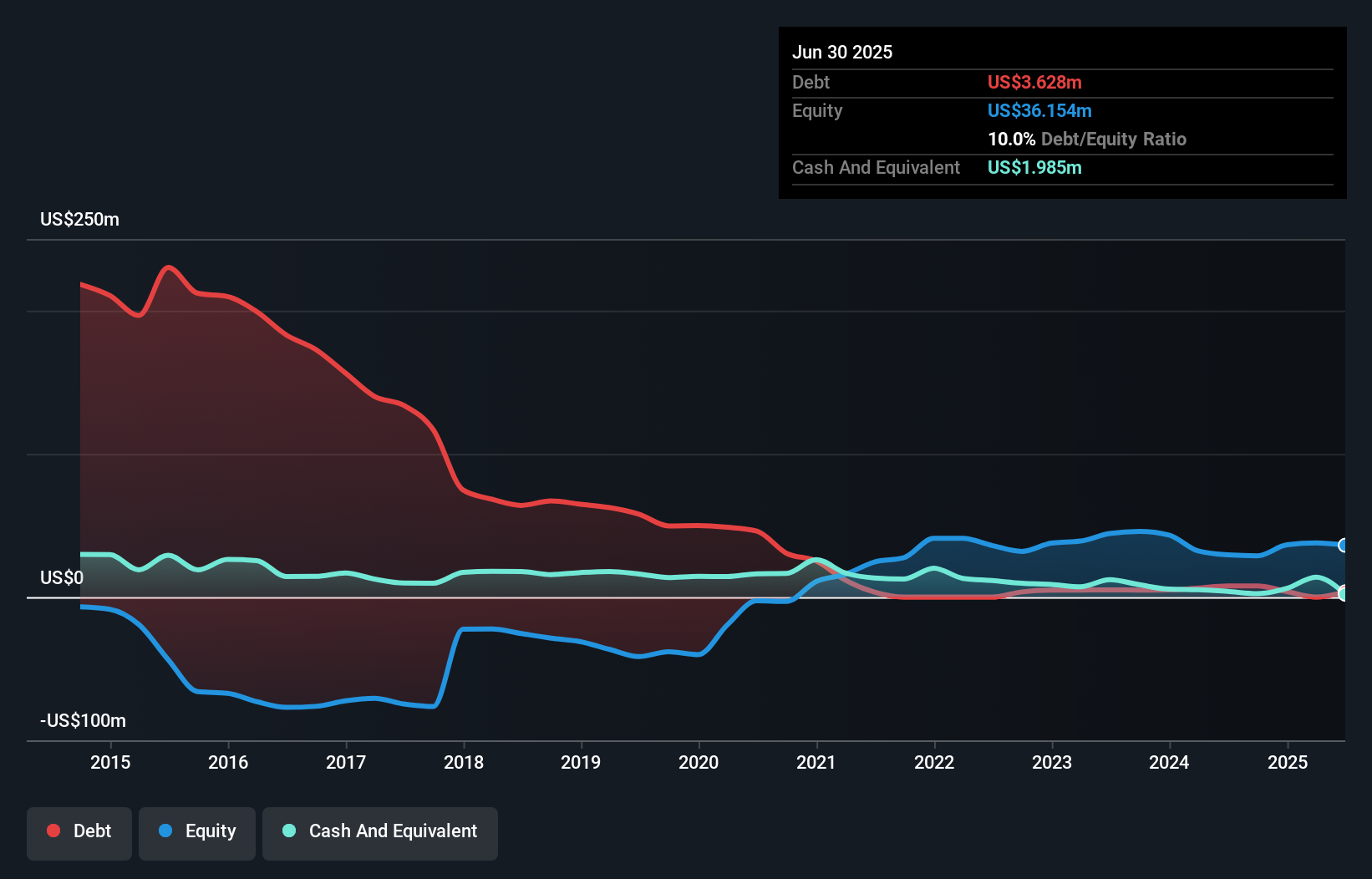 debt-equity-history-analysis