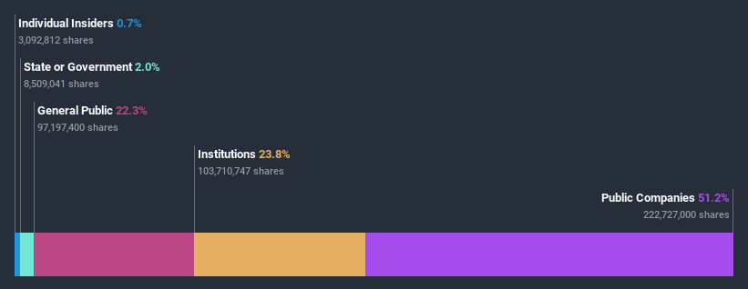 ownership-breakdown