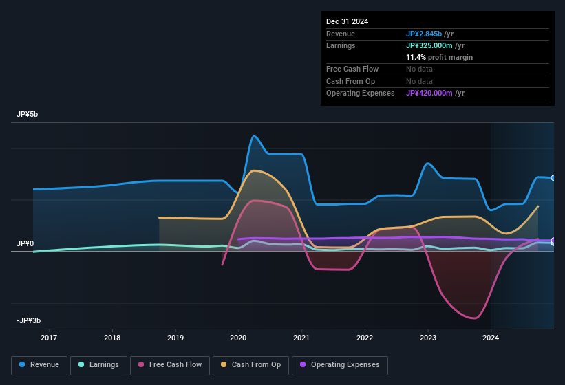 earnings-and-revenue-history