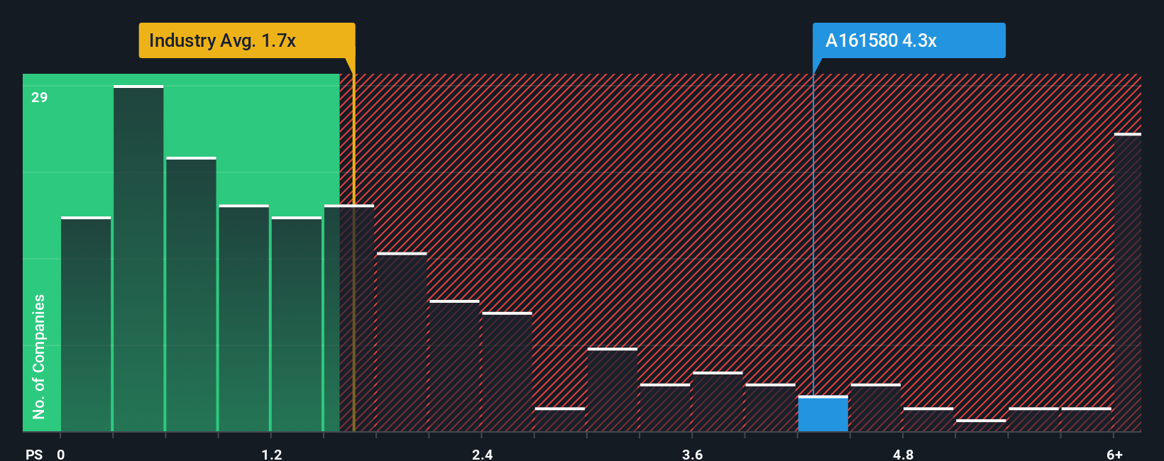 ps-multiple-vs-industry
