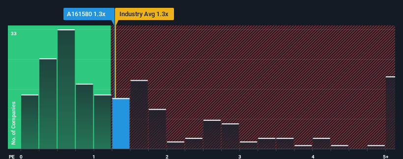 ps-multiple-vs-industry