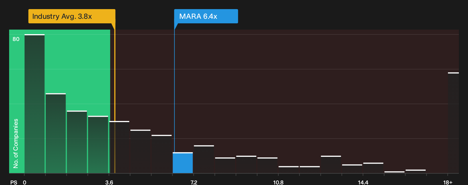 NasdaqCM:MARA P/S Ratio as at Sep 2026