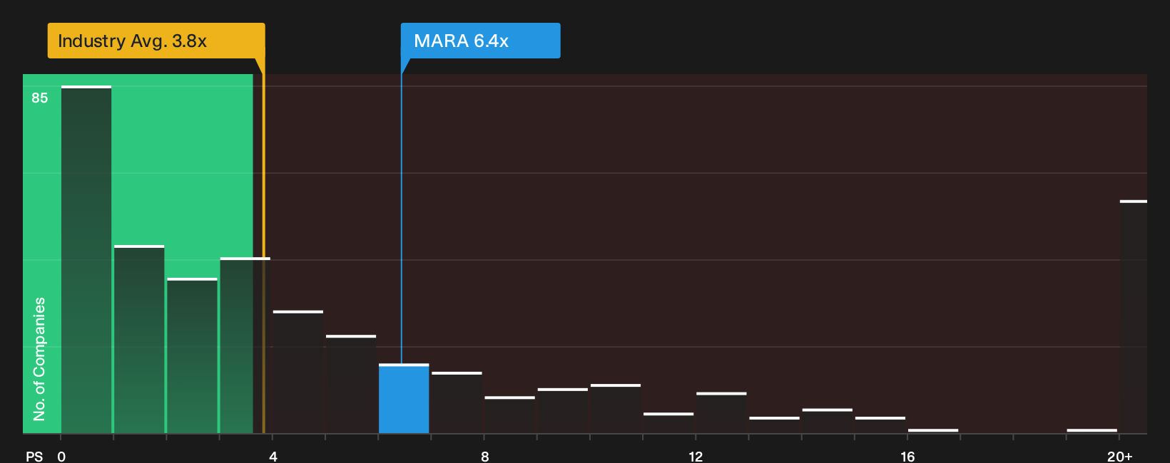 NasdaqCM:MARA P/S Ratio as at Sep 2026