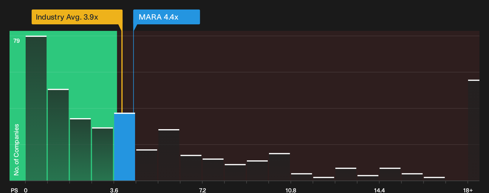 NasdaqCM:MARA P/S Ratio as at Oct 2026