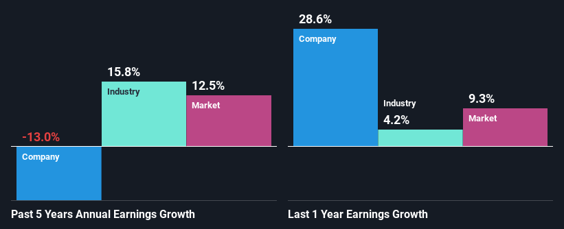 past-earnings-growth