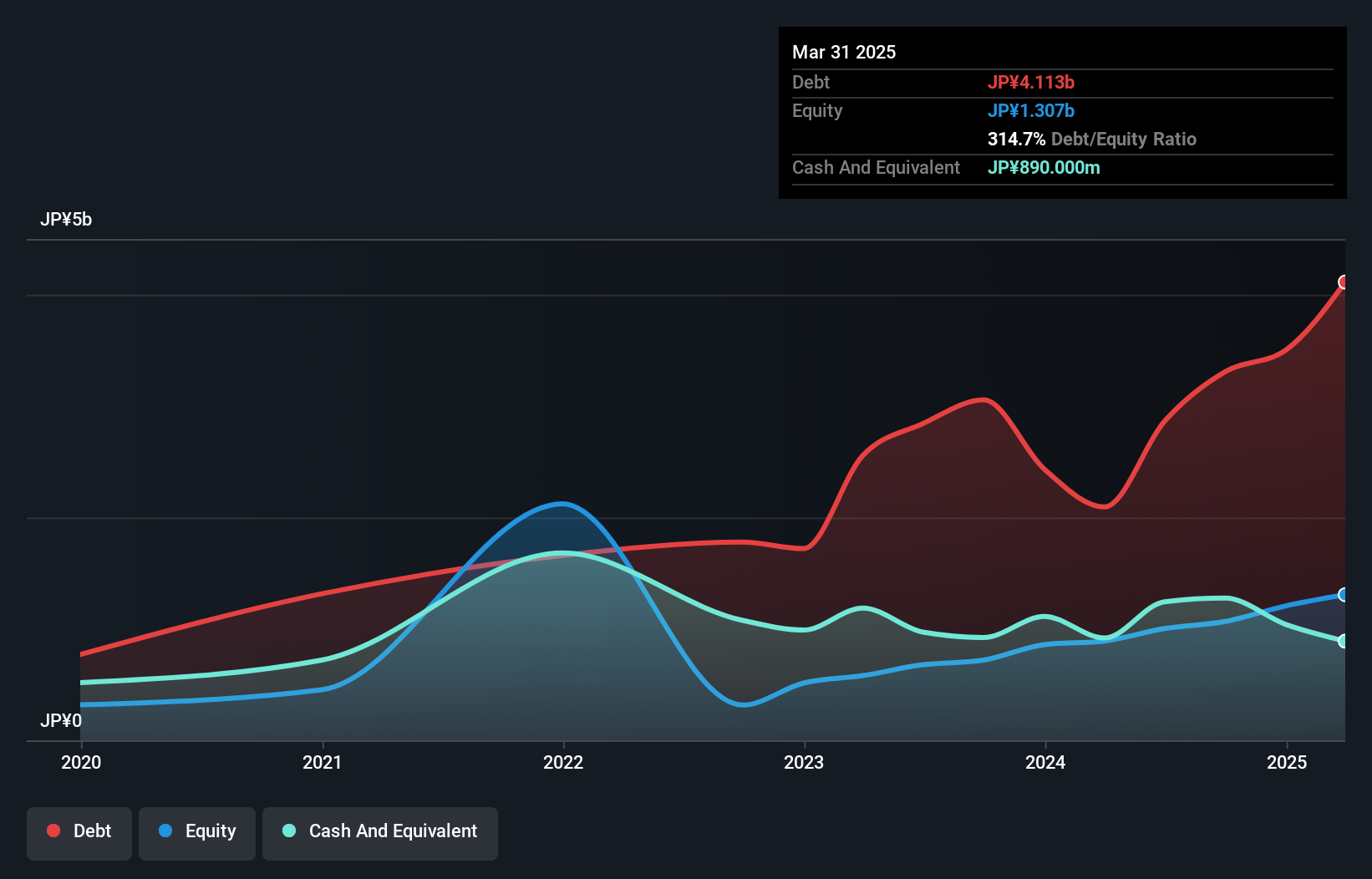 debt-equity-history-analysis
