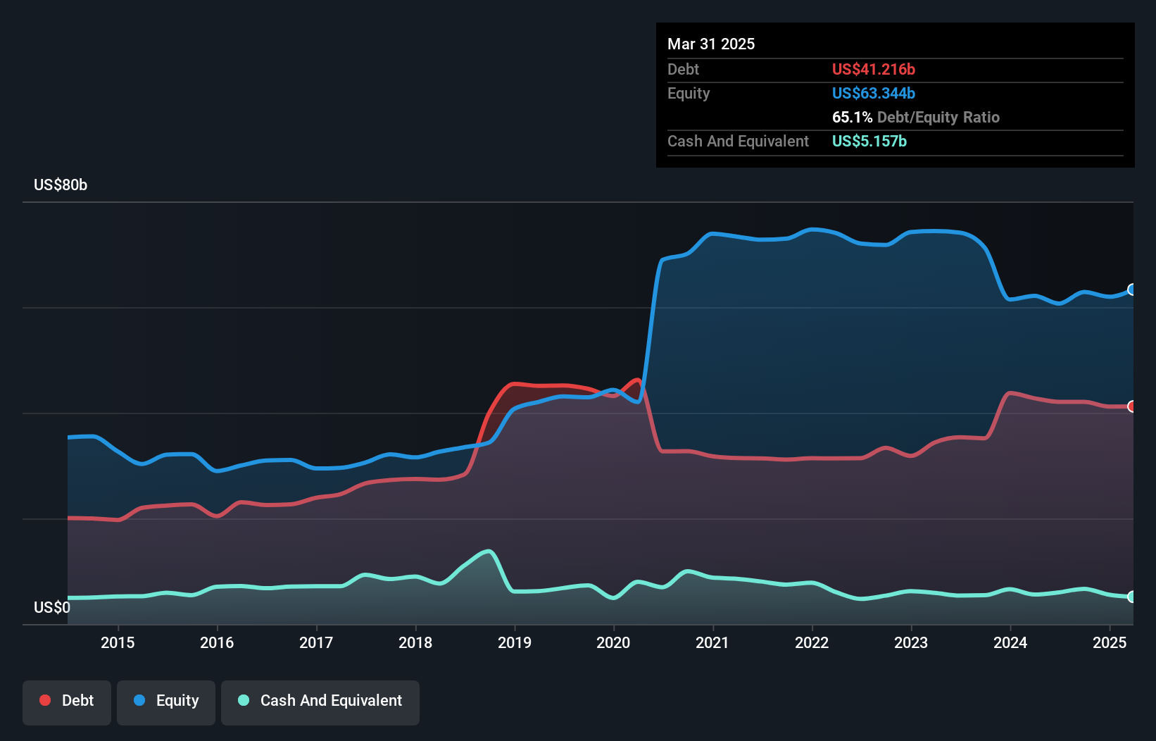 debt-equity-history-analysis