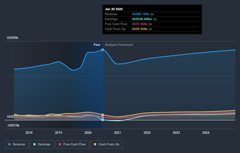 How Much Of Raytheon Technologies Corporation (NYSERTX) Do