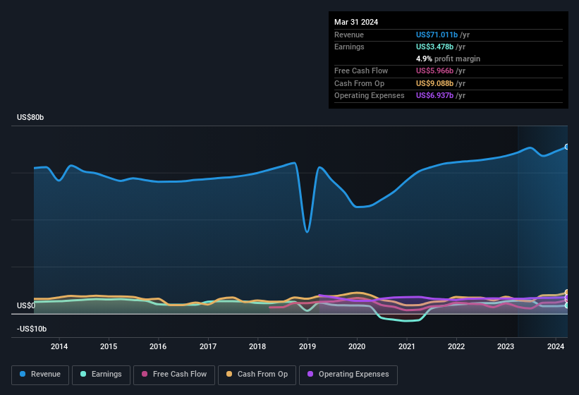 earnings-and-revenue-history