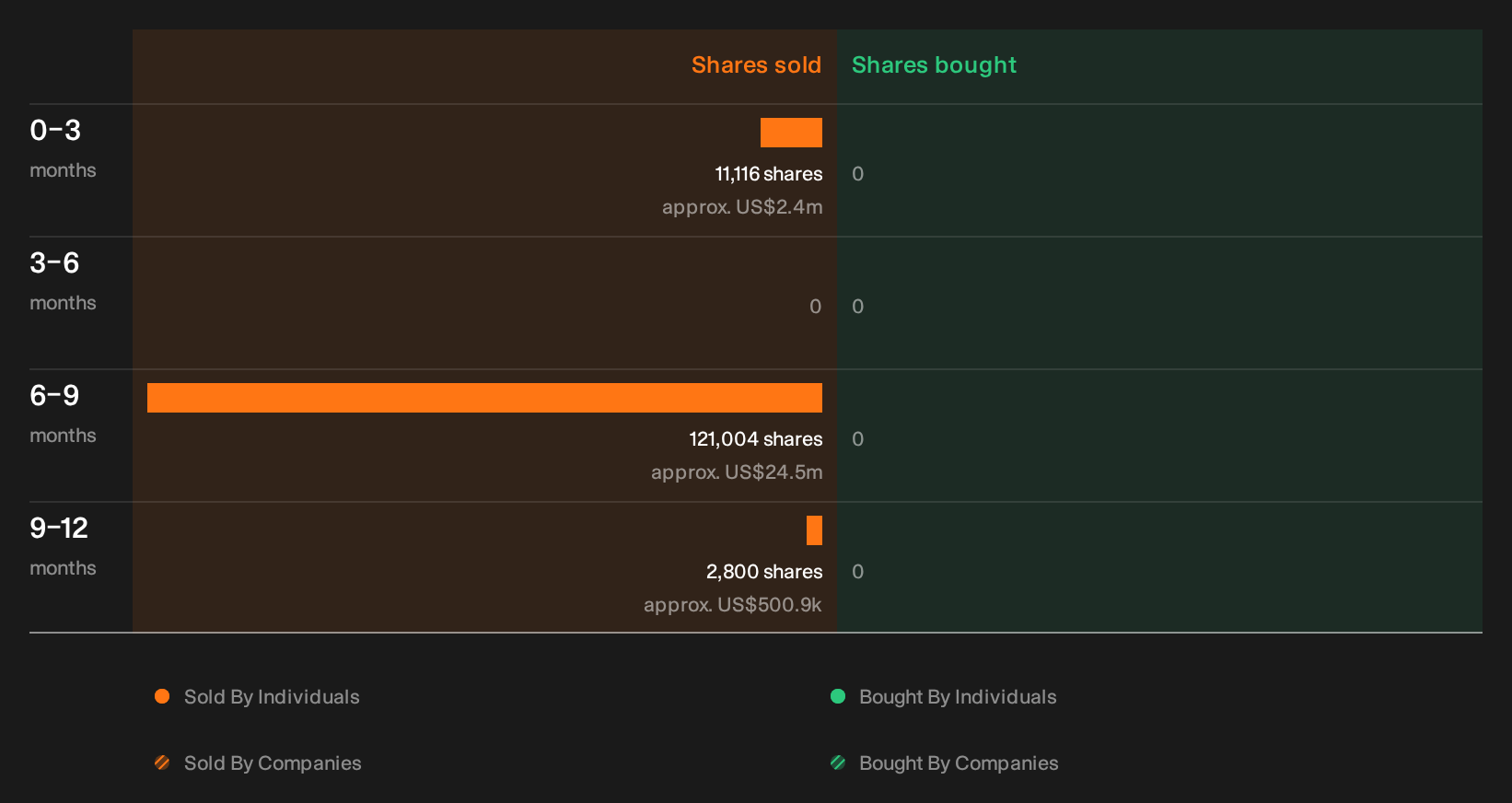 NYSE:RTX Insider Trading Volume as at Sep 2026