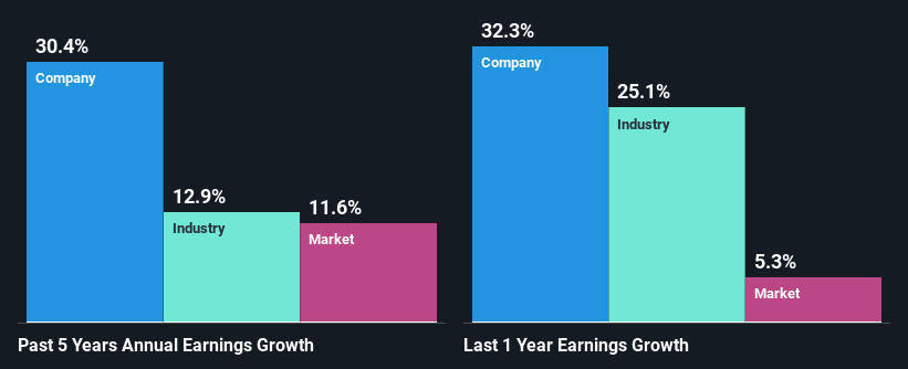 past-earnings-growth