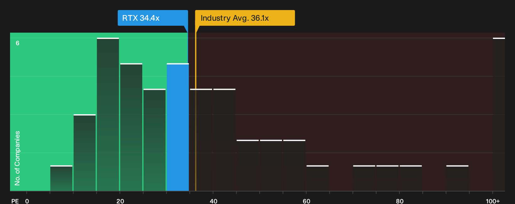 NYSE:RTX P/E Ratio as at Sep 2026