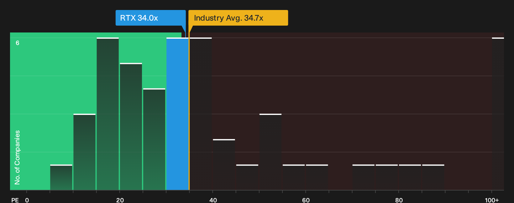 NYSE:RTX 株価収益率（P/Eレシオ）：2026年9月時点