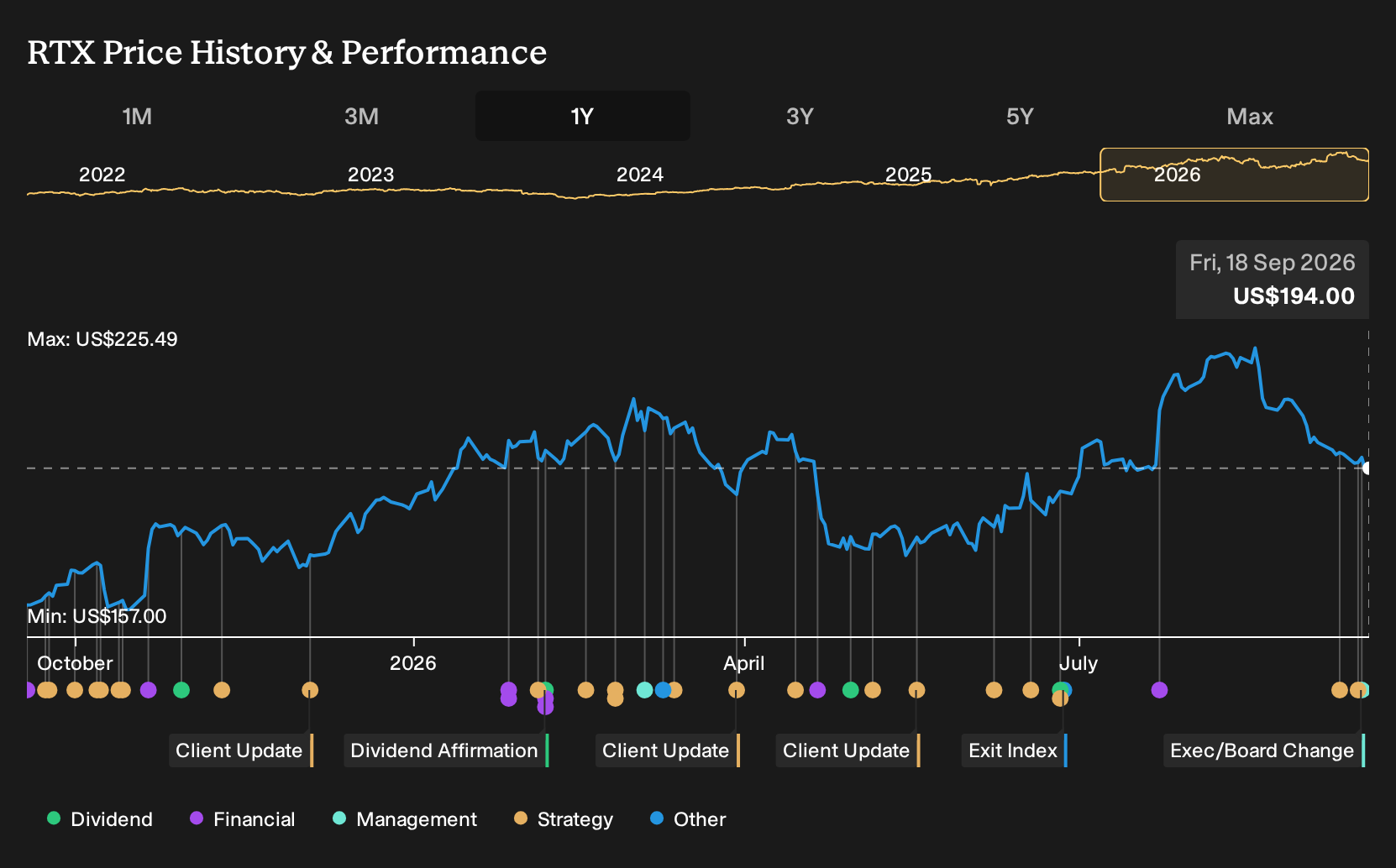NYSE:RTX 1-Year Stock Price Chart