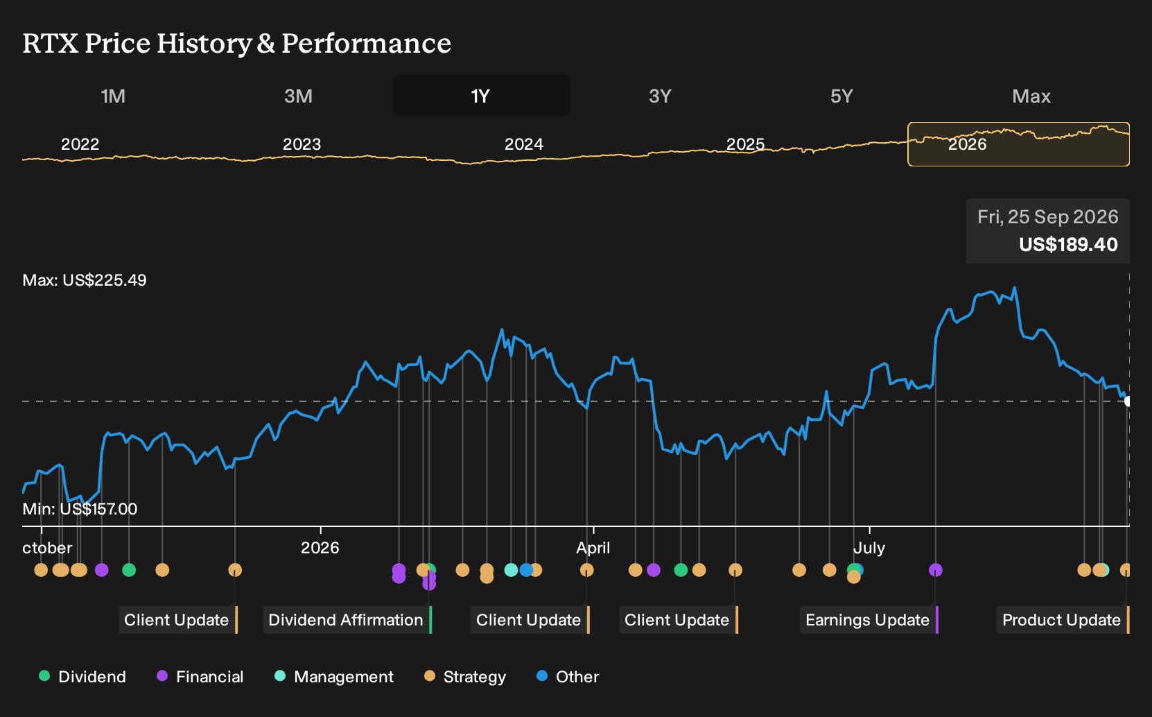 NYSE:RTX 1-Year Stock Price Chart