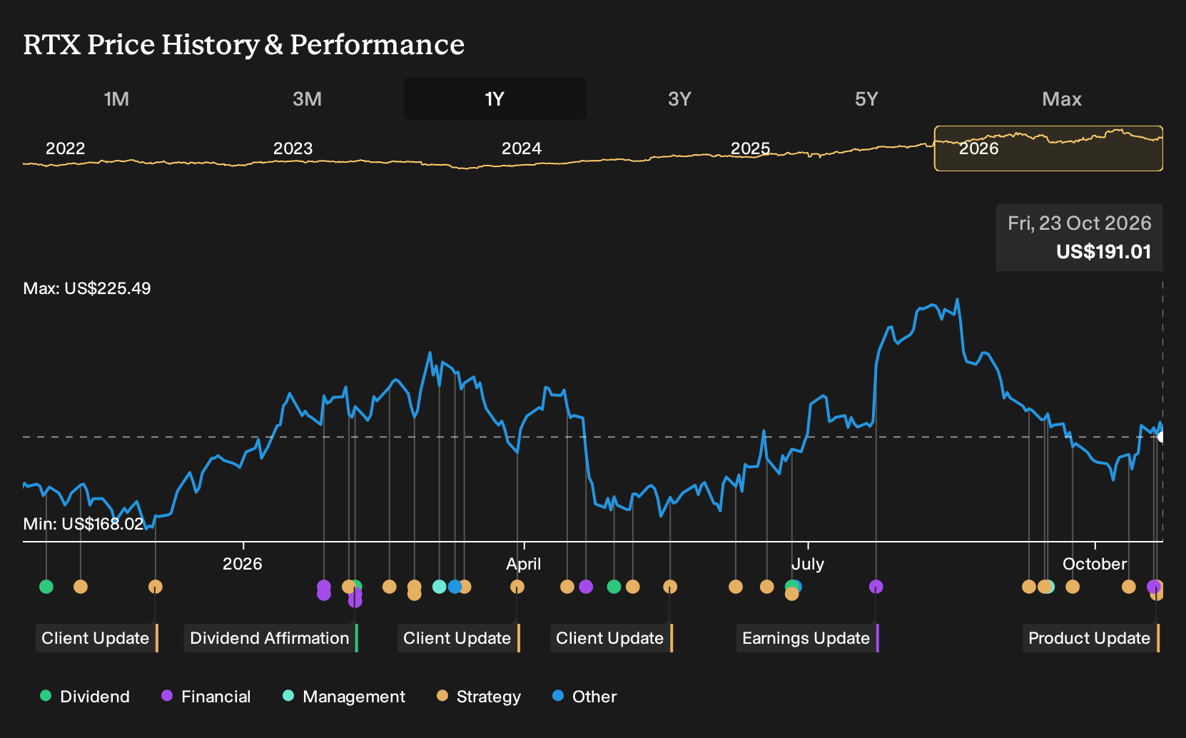 NYSE:RTX 1-Year Stock Price Chart