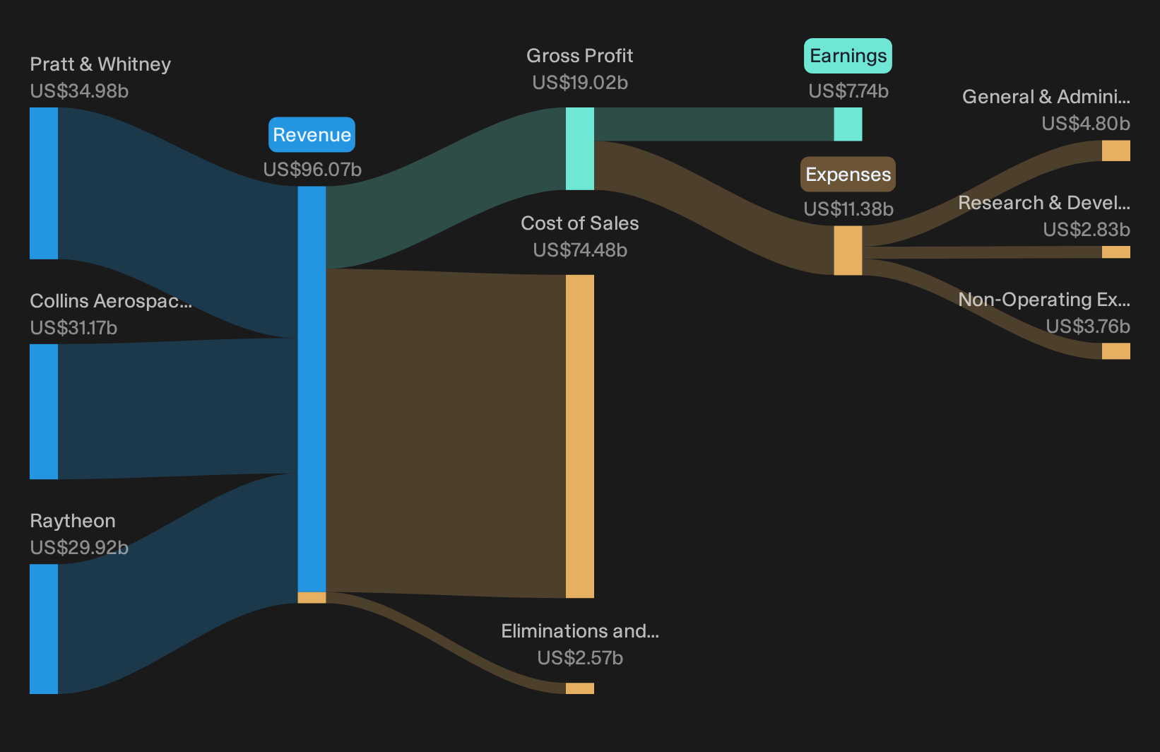 NYSE:RTX Revenue & Expenses Breakdown as at Sep 2026