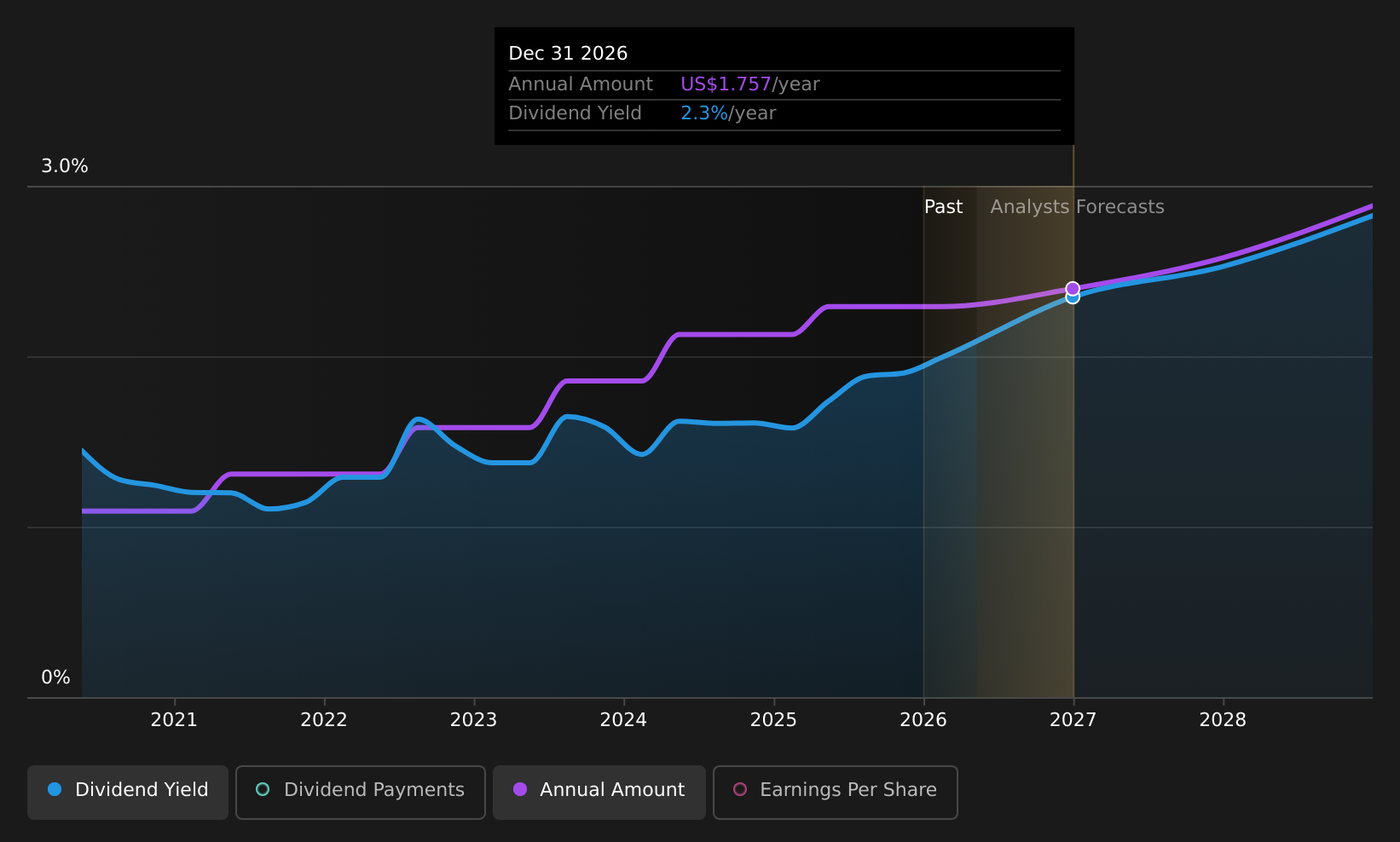 historic-dividend