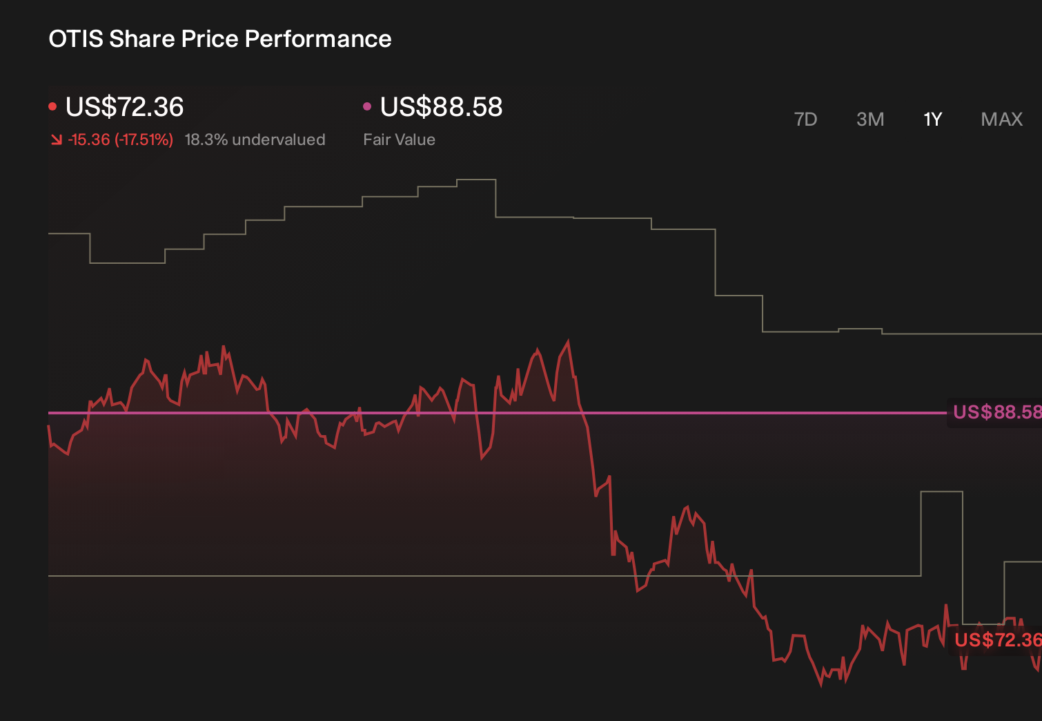 OTIS 1-Year Stock Price Chart