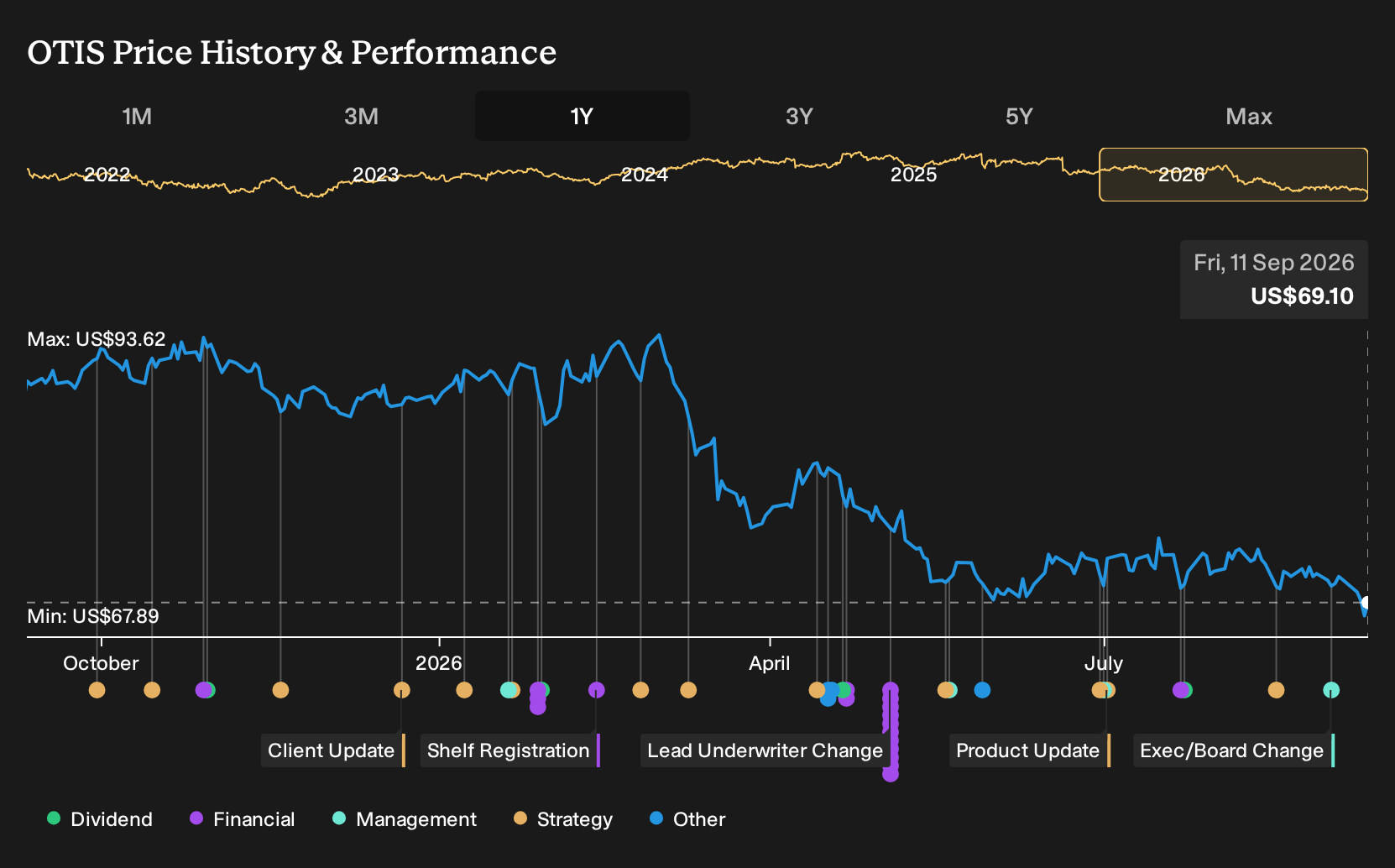 NYSE:OTIS 1-Year Stock Price Chart