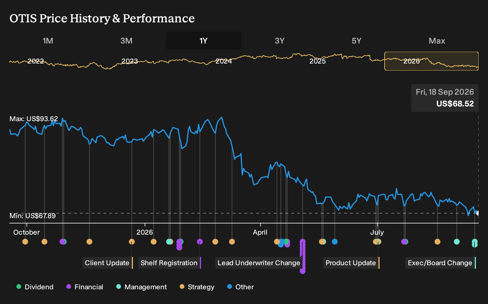 NYSE:OTIS 1-Year Stock Price Chart