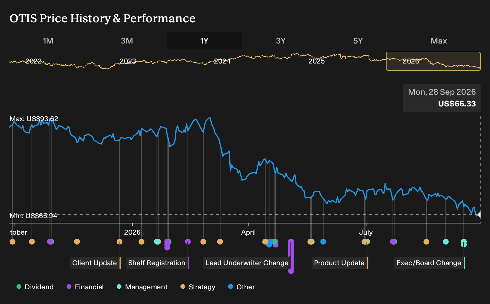 NYSE:OTIS 1-Year Stock Price Chart